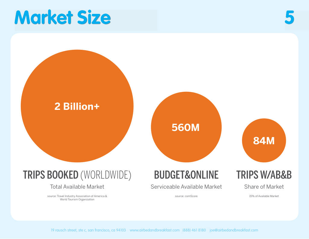 Airbnb pitch deck, slide 5: Market Size