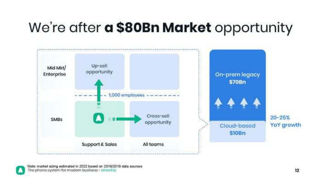 Aircall pitch deck, slide 12: Market