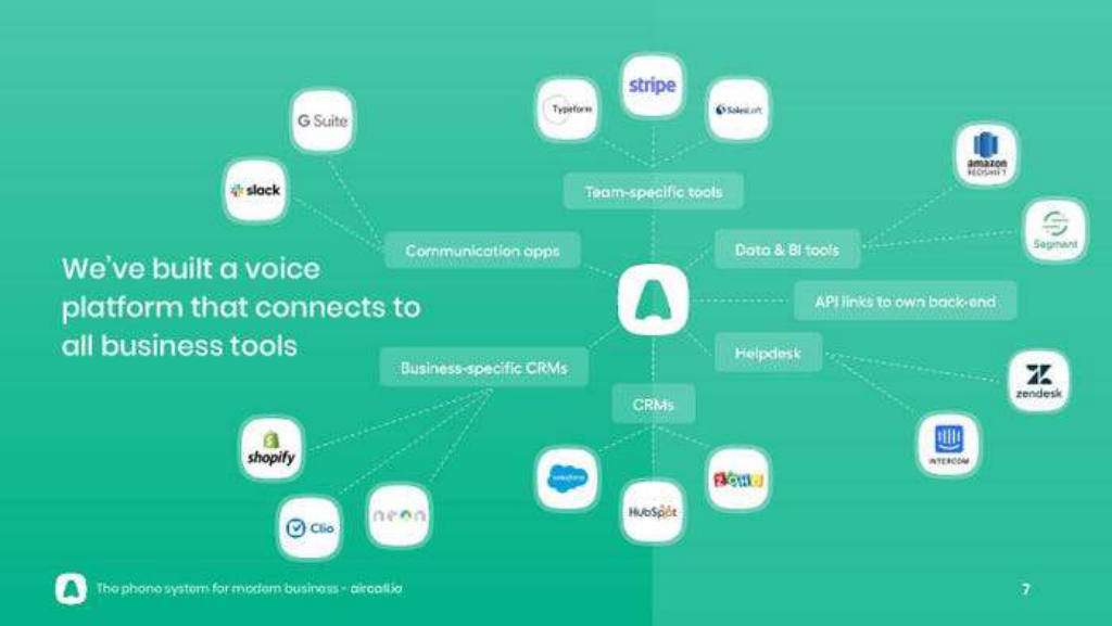 Aircall pitch deck, slide 7: Integrations