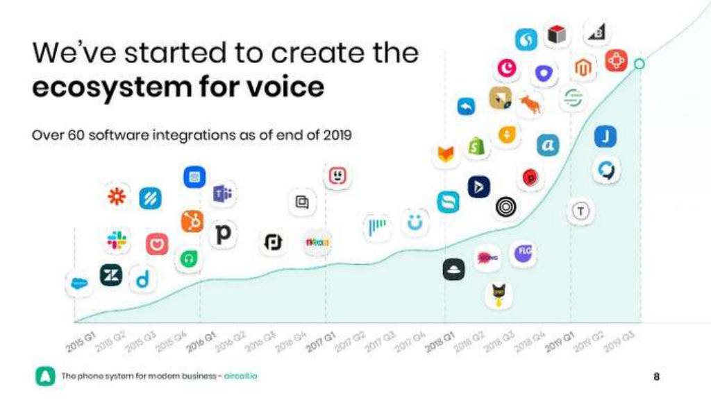 Aircall pitch deck, slide 8: Ecosystem