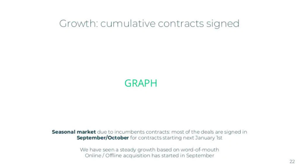 Alan pitch deck, slide 22: Contracts Signed