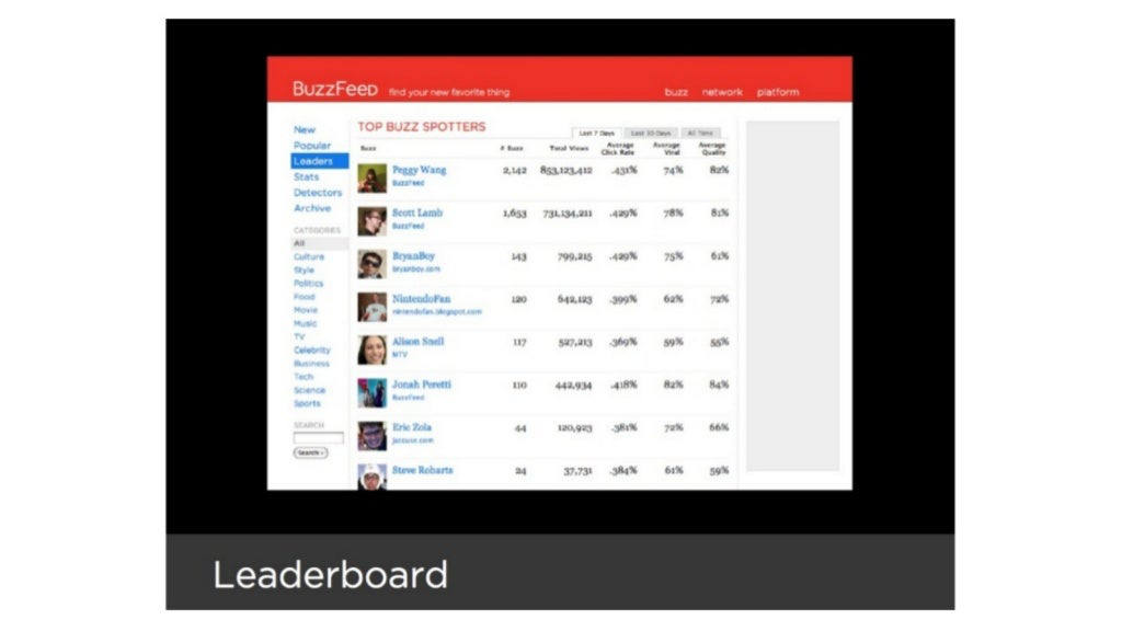 BuzzFeed pitch deck, slide 11: Leaderboard