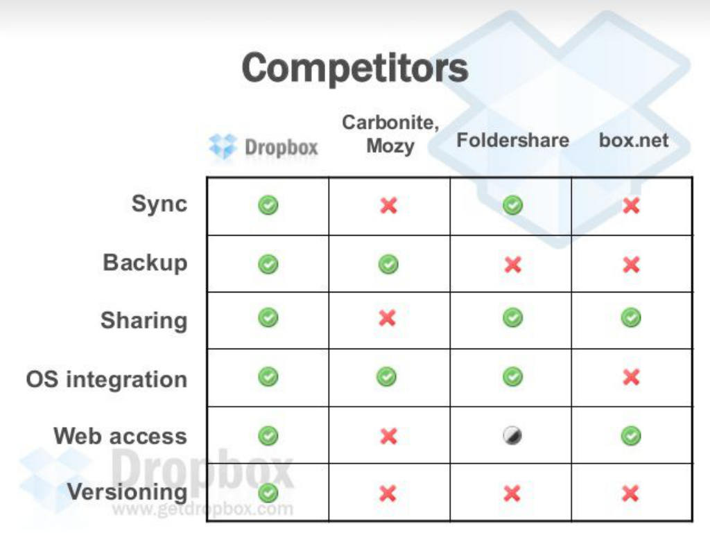 Dropbox pitch deck, slide 10: Competitors