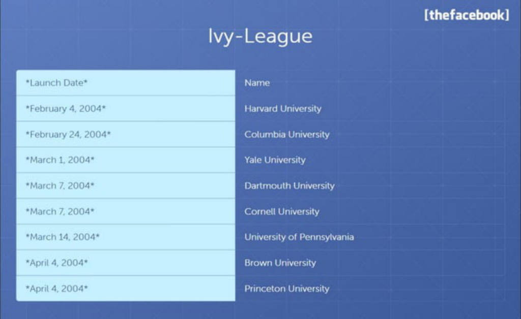Facebook pitch deck, slide 10: Ivy League