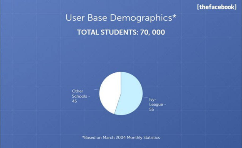 Facebook pitch deck, slide 14: Users by school