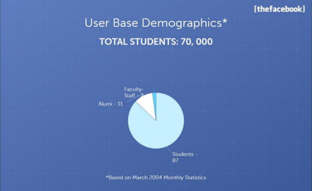 Facebook pitch deck, slide 15: Users by role