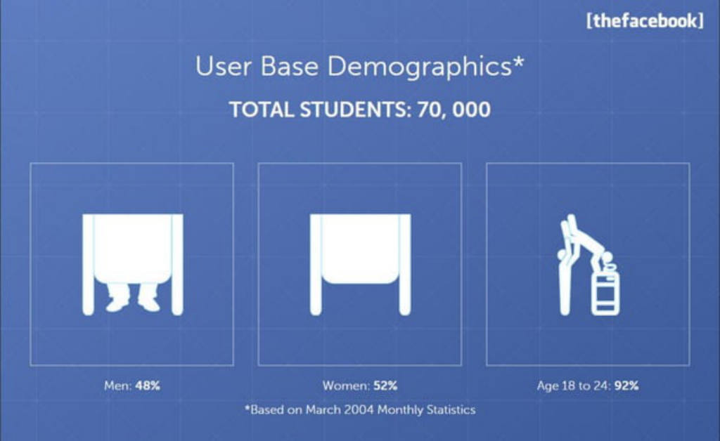 Facebook pitch deck, slide 16: Users by gender and age