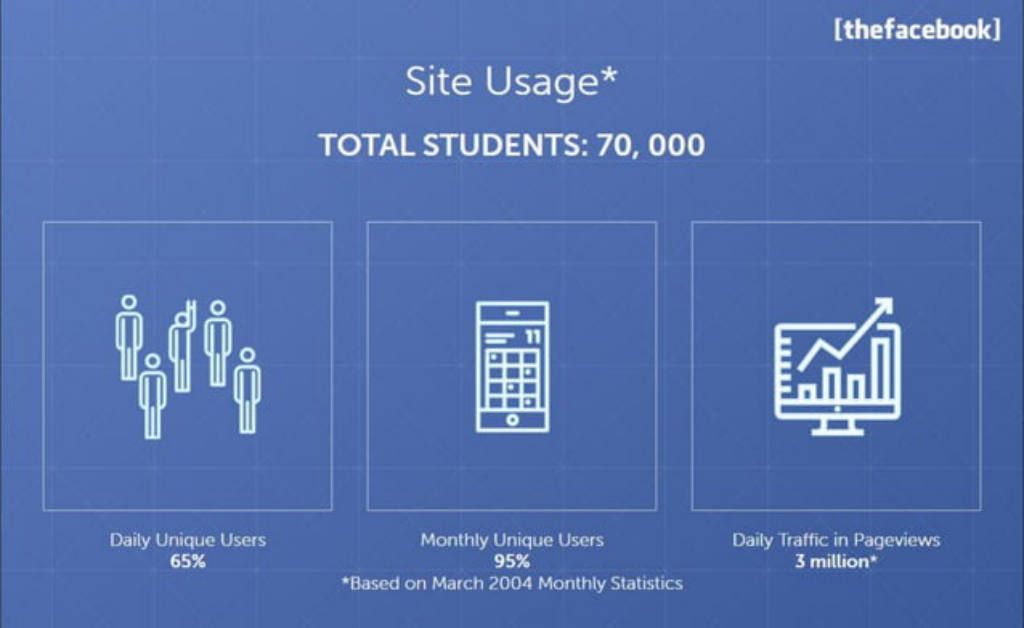 Facebook pitch deck, slide 17: Site usage