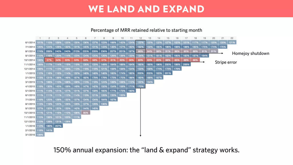 Front pitch deck, slide 13: We Land and Expand