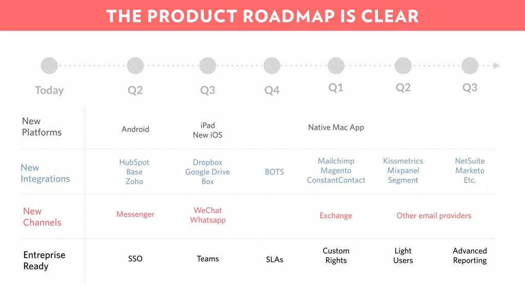 Front pitch deck, slide 17: The Product Roadmap Is Clear