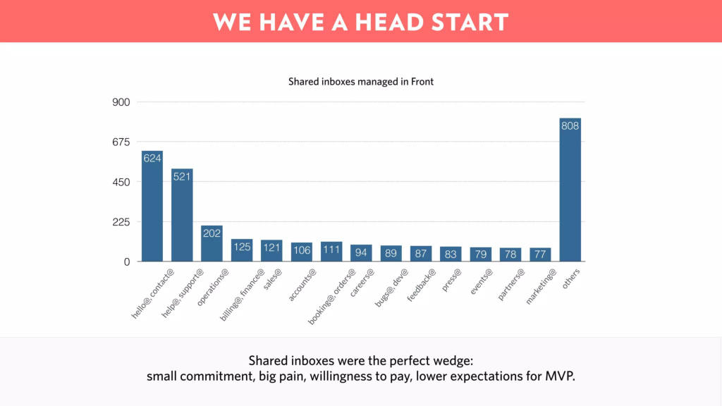 Front pitch deck, slide 5: We Have a Head Start