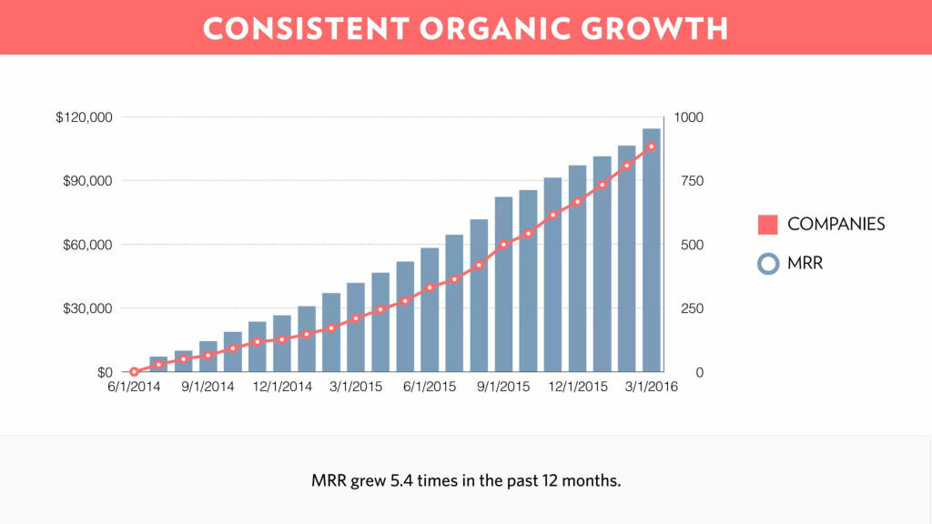 Front pitch deck, slide 8: Consistent Organic Growth