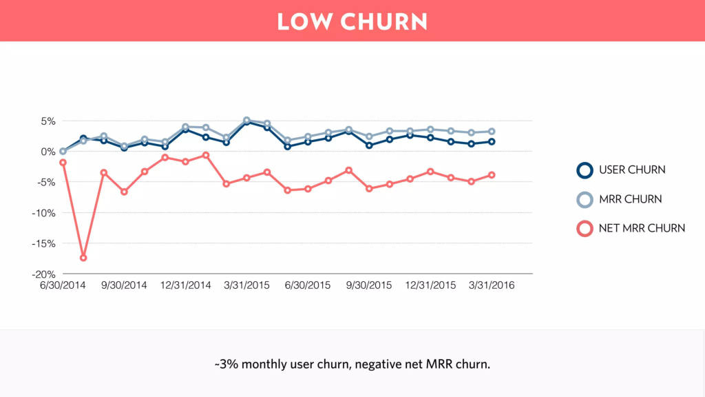Front pitch deck, slide 9: Low Churn
