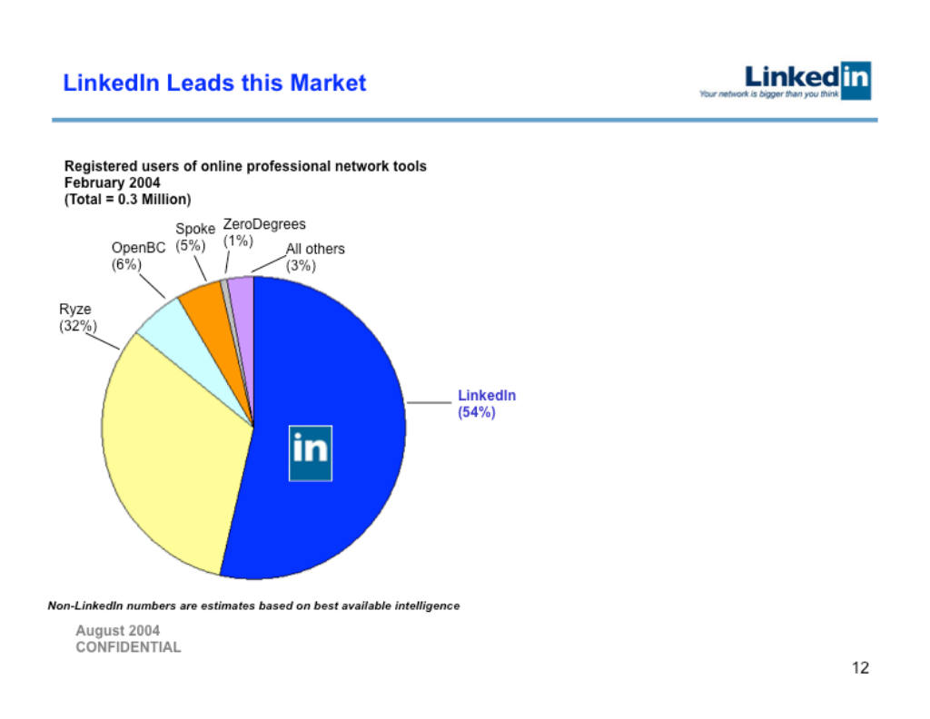 LinkedIn pitch deck, slide 12: Market Share Feb 2004