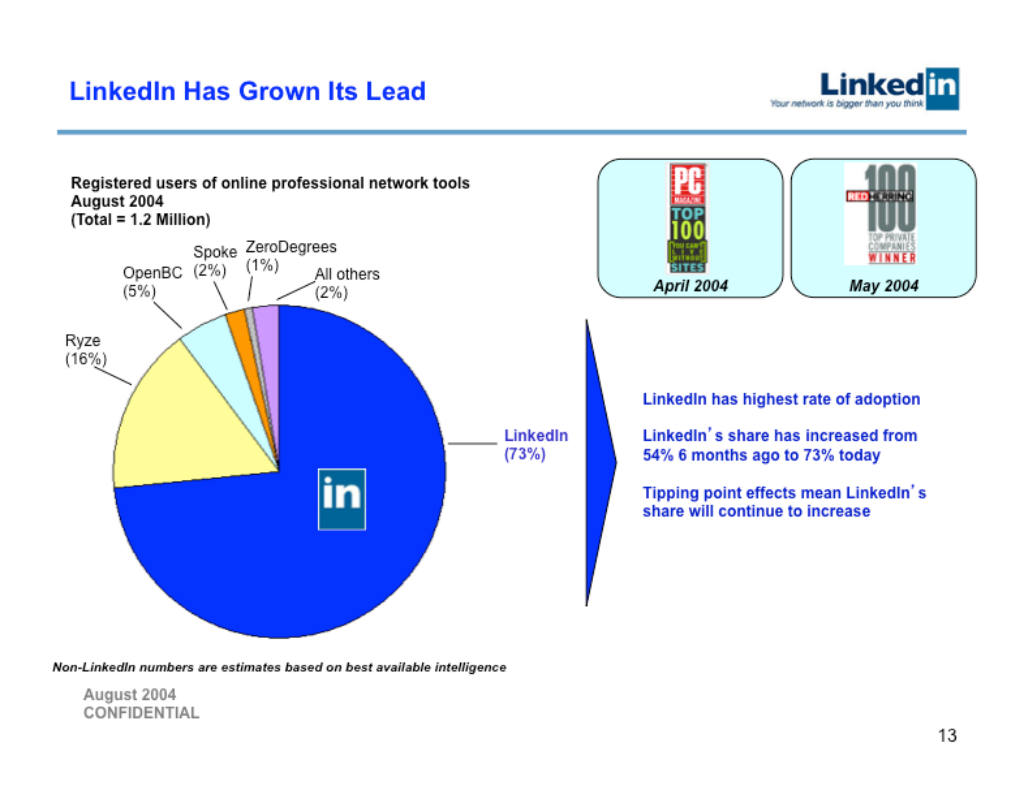 LinkedIn pitch deck, slide 13: Market Share Aug 2004