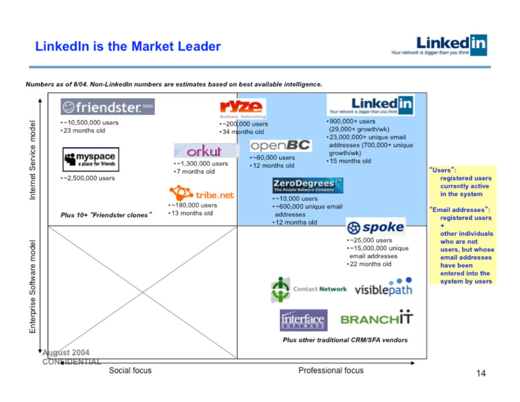 LinkedIn pitch deck, slide 14: Competitor Map