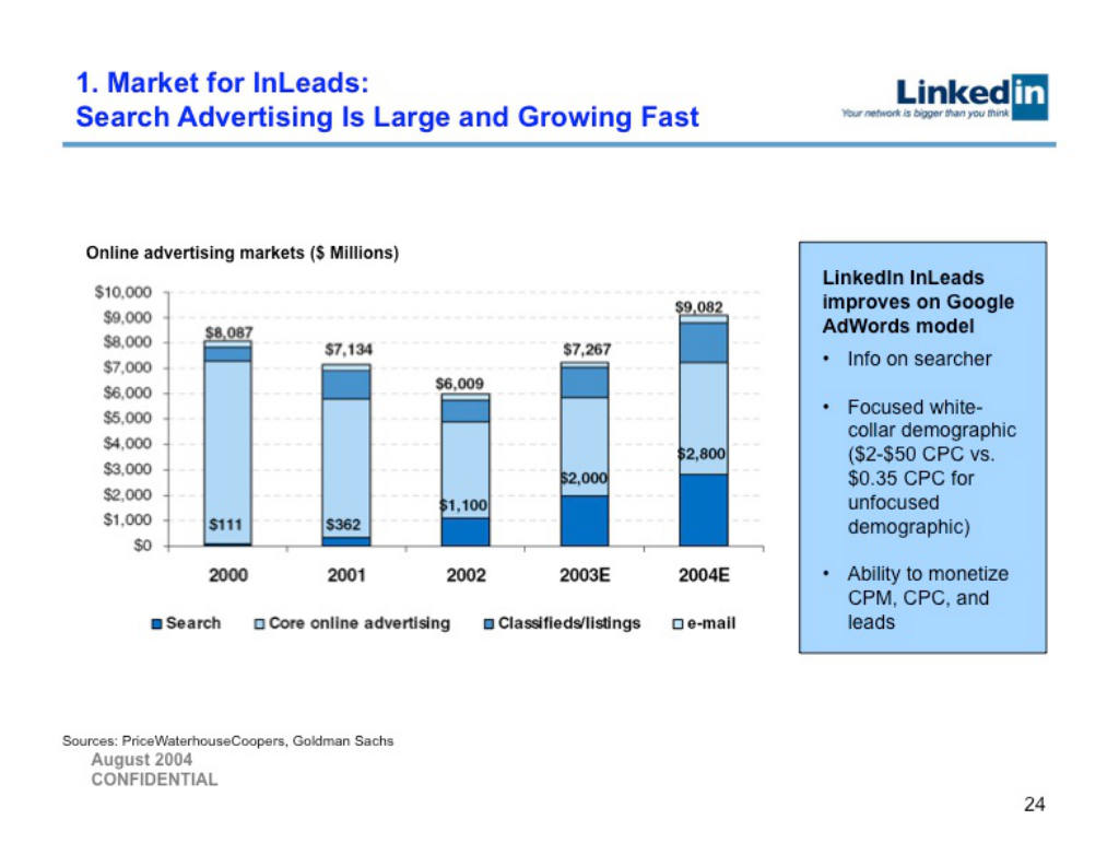 LinkedIn pitch deck, slide 24: Search Ads Market
