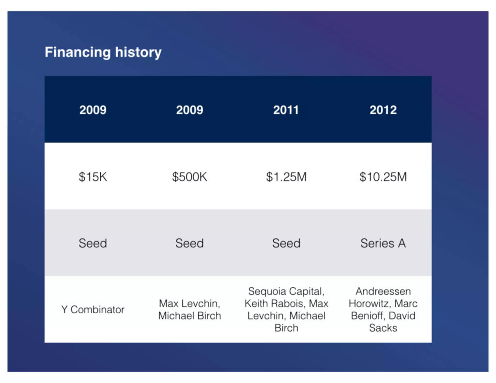 Mixpanel pitch deck, slide 12: Financing History