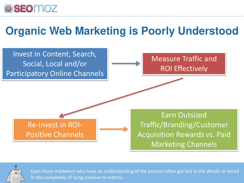 Moz pitch deck, slide 12: Organic Marketing Is Poorly Understood