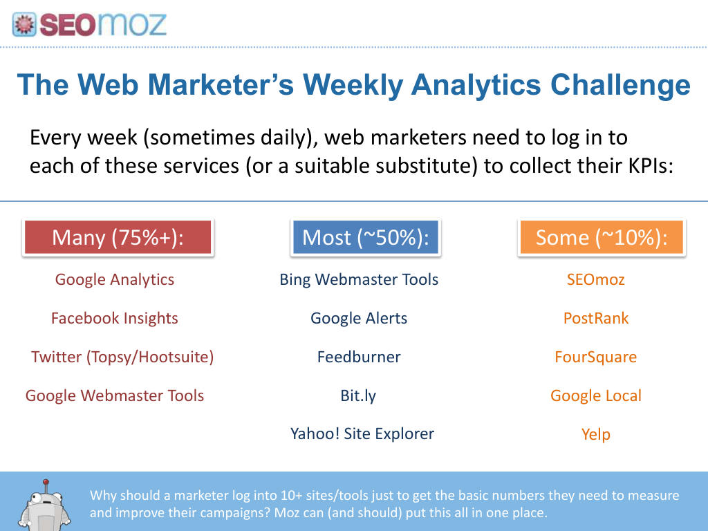Moz pitch deck, slide 13: The Weekly Analytics Challenge