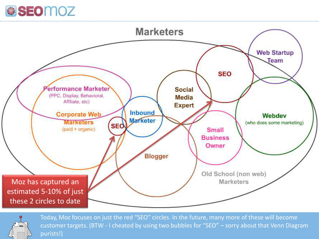 Moz pitch deck, slide 16: Market map