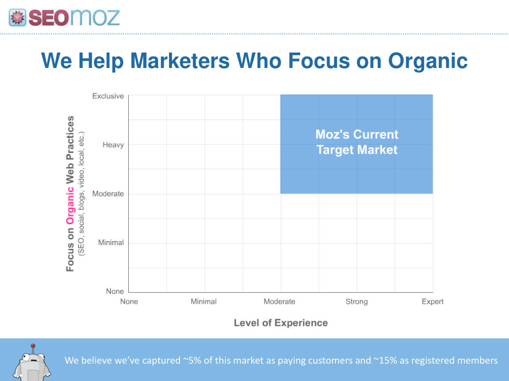 Moz pitch deck, slide 17: Marketers focused on organic