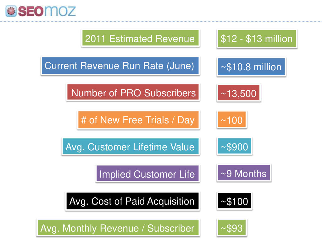 Moz pitch deck, slide 20: Key metrics, part 1