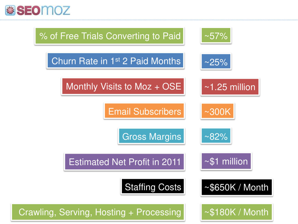 Moz pitch deck, slide 21: Key metrics, part 2