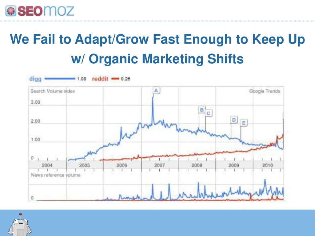 Moz pitch deck, slide 27: Risk: falling behind