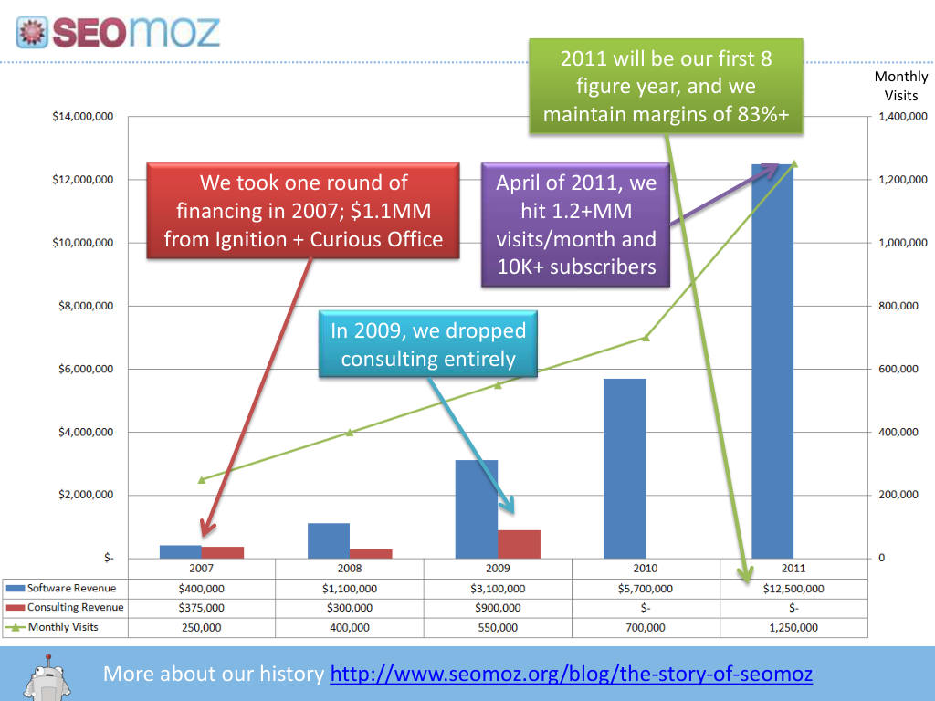 Moz pitch deck, slide 3: Revenue and traffic