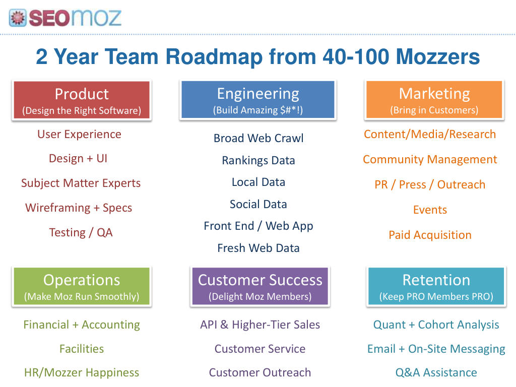 Moz pitch deck, slide 31: Team roadmap