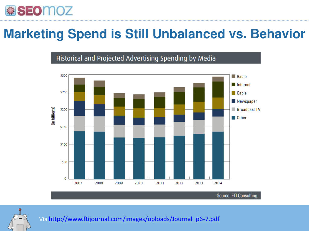 Moz pitch deck, slide 8: Marketing Spend Is Unbalanced