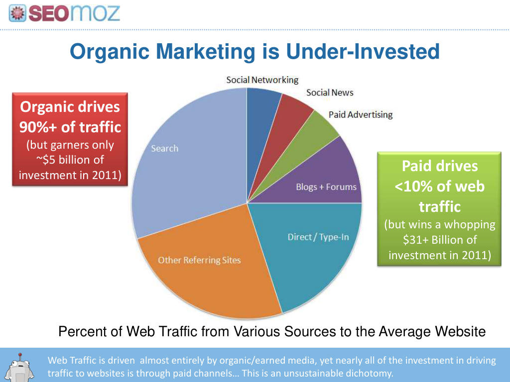 Moz pitch deck, slide 9: Organic Marketing Is Under-Invested