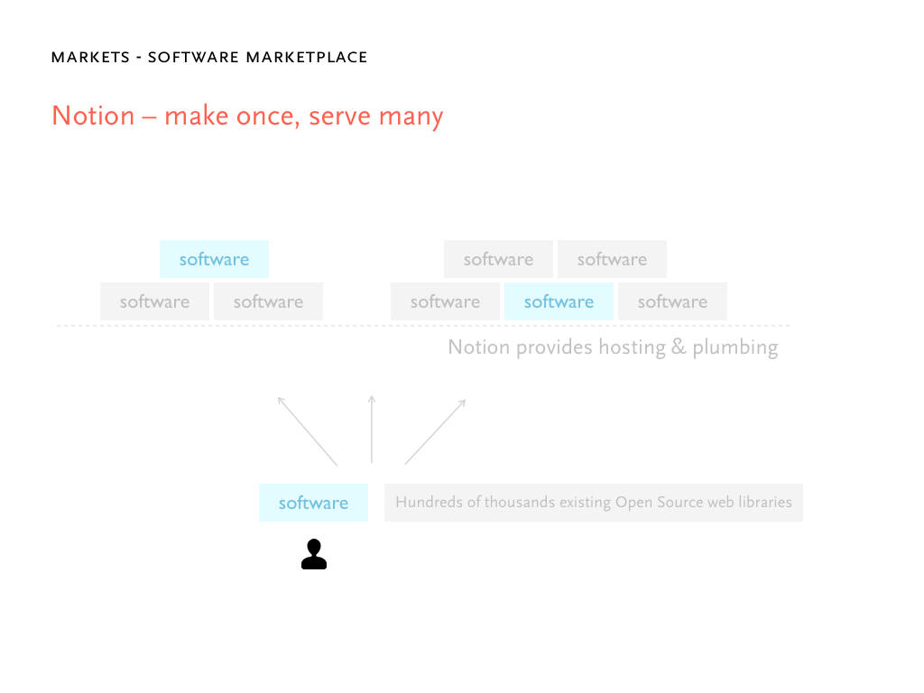 Notion pitch deck, slide 13: Marketplace with Notion