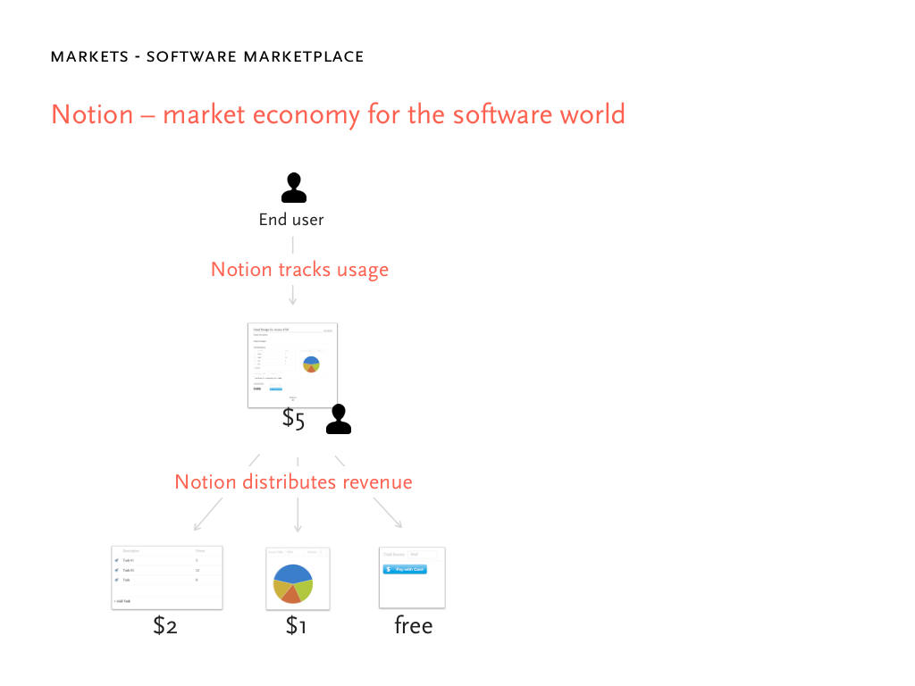 Notion pitch deck, slide 14: Marketplace Economy
