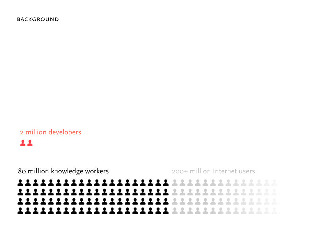 Notion pitch deck, slide 2: Background