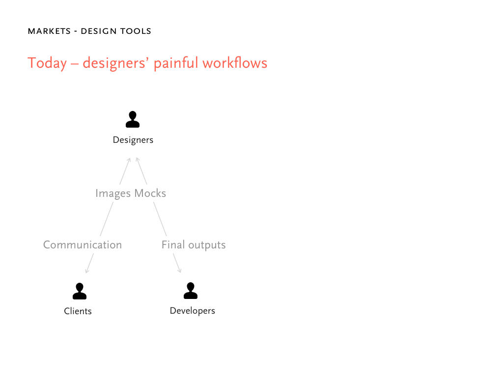 Notion pitch deck, slide 8: Design Tools Today