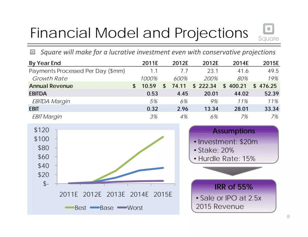 Square pitch deck, slide 9: Financial Model