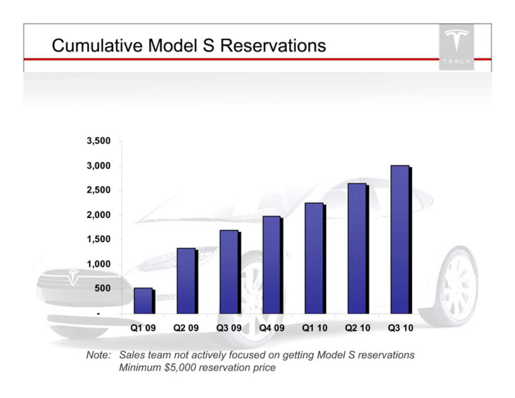 Tesla pitch deck, slide 10: Reservations