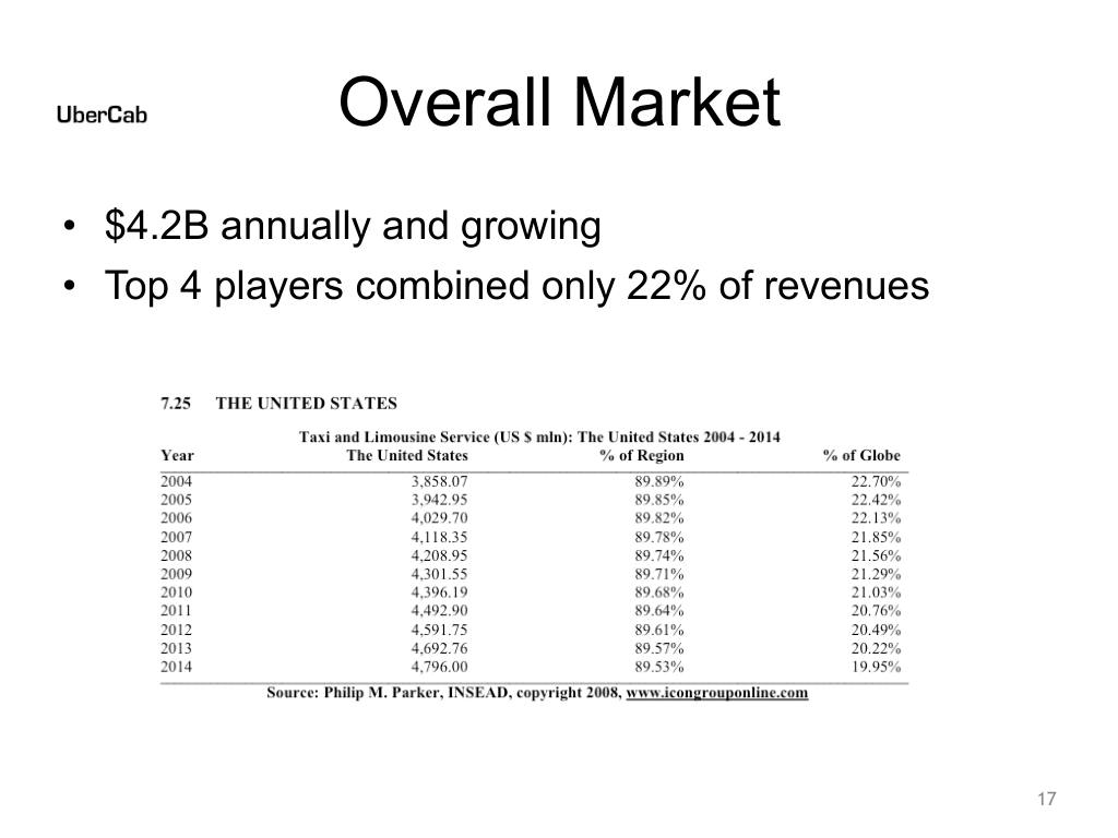 Uber pitch deck, slide 17: Overall Market