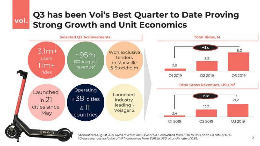 Voi pitch deck, slide 2: Q3 results