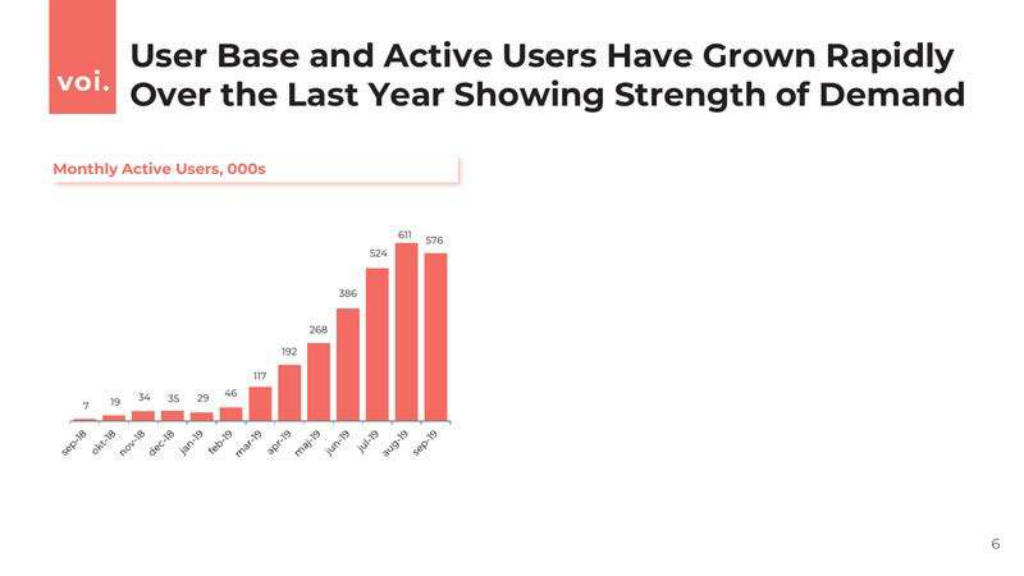 Voi pitch deck, slide 5: User growth
