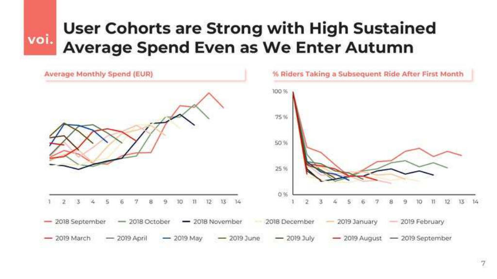 Voi pitch deck, slide 6: Cohorts