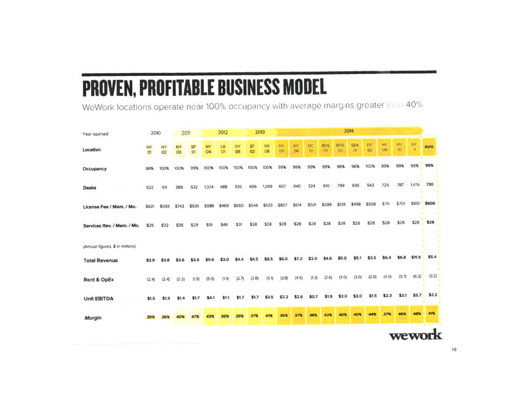 WeWork pitch deck, slide 11: Unit Economics