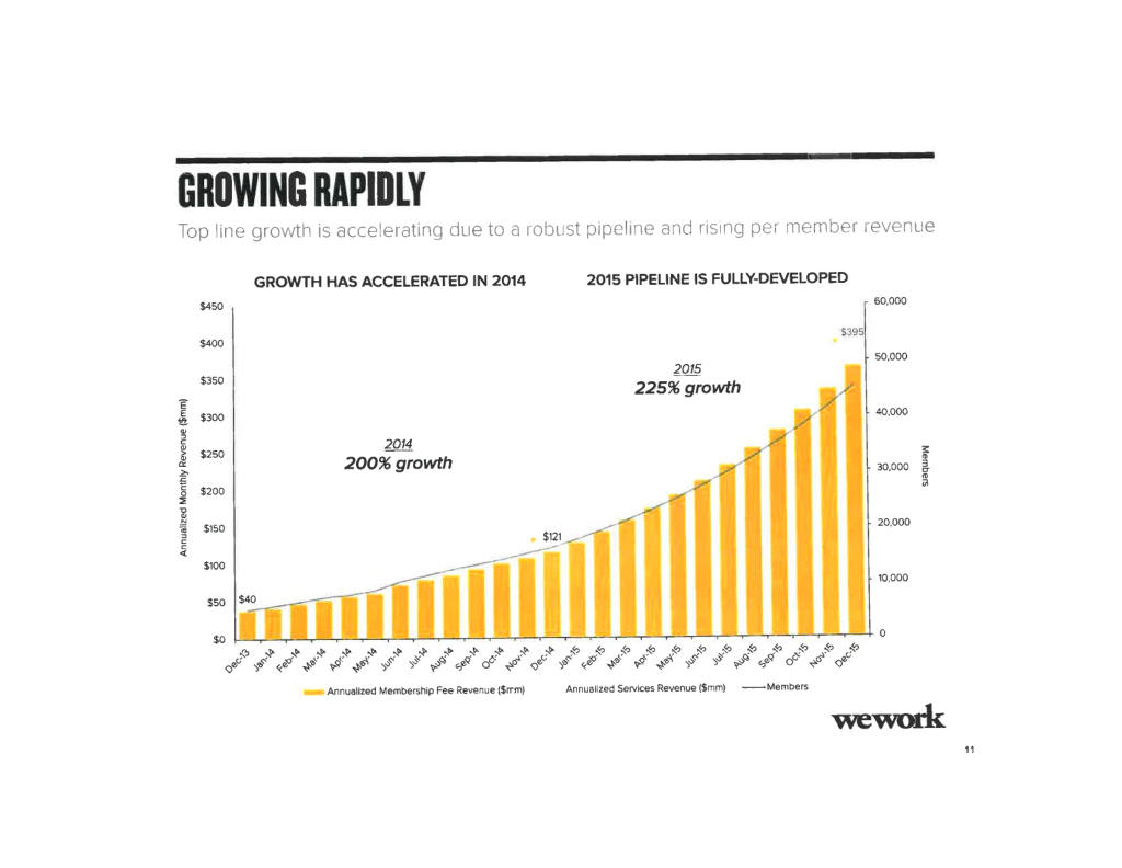 WeWork pitch deck, slide 12: Growing Rapidly