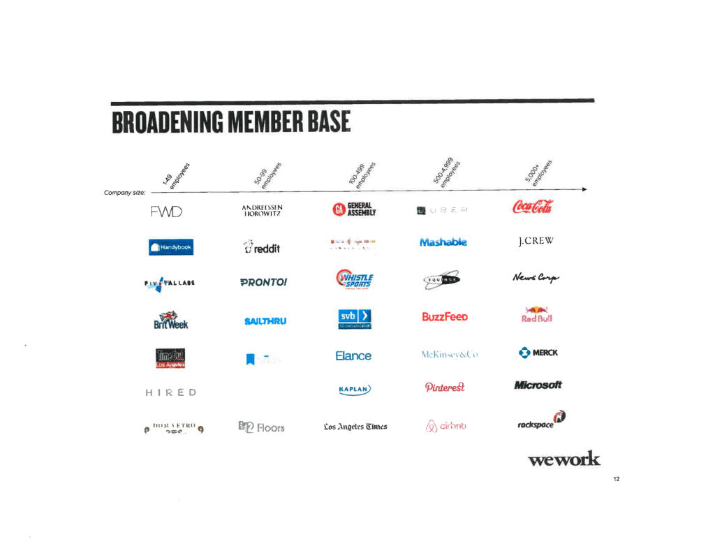 WeWork pitch deck, slide 13: Member Base