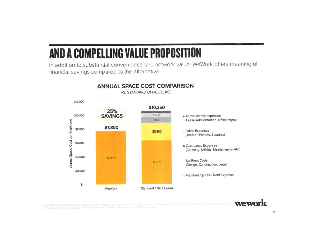 WeWork pitch deck, slide 14: Value for Members