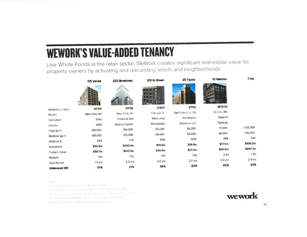 WeWork pitch deck, slide 15: Value for Landlords