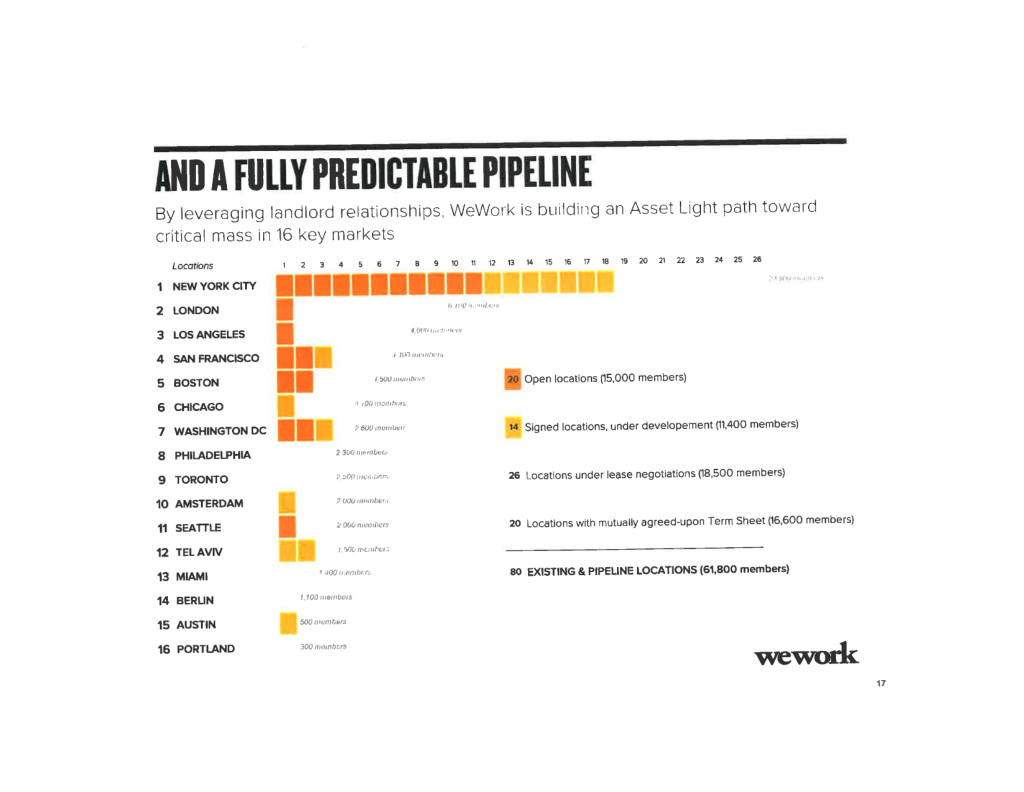 WeWork pitch deck, slide 17: Pipeline