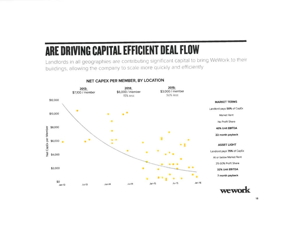 WeWork pitch deck, slide 18: Capital Efficiency